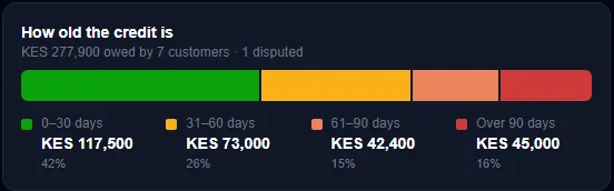 How old the credit is, from a demo restaurant: KES 277,900 owed by 7 customers. 0 to 30 days KES 117,500, 31 to 60 days KES 73,000, 61 to 90 days KES 42,400, over 90 days KES 45,000.