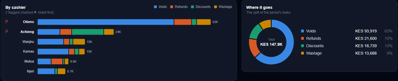 Money leaks by cashier from a demo restaurant: Otieno and Achieng flagged, Otieno mostly voids. Where it goes: voids 63%, refunds 15%, discounts 13%, wastage 9%, of KES 147.9K.
