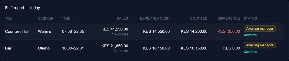 The real ZapTill shift report: Wanjiru's drawer expected KES 14,550, counted KES 14,200, difference KES -350; Otieno's drawer exact. Both awaiting a manager.
